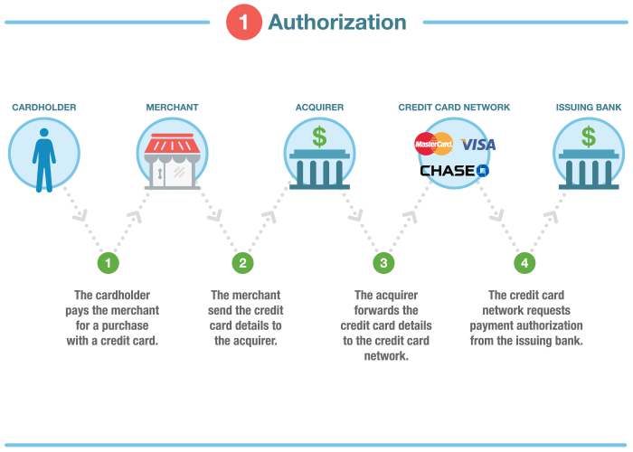 How Credit Card Transaction Processing Works Steps, Fees & Participants