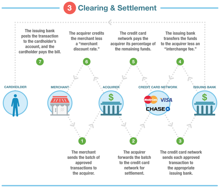 How Credit Card Transaction Processing Works: Steps, Fees