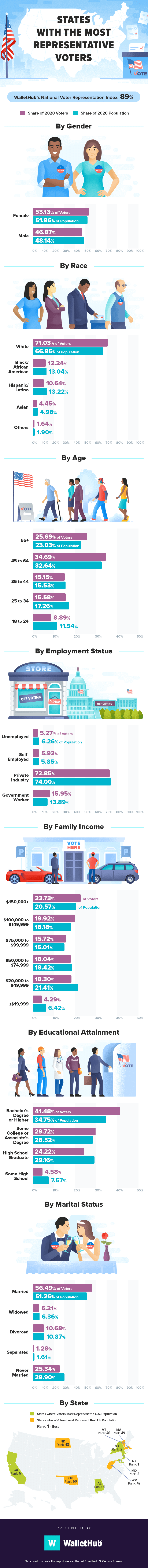 states with the most representative voters