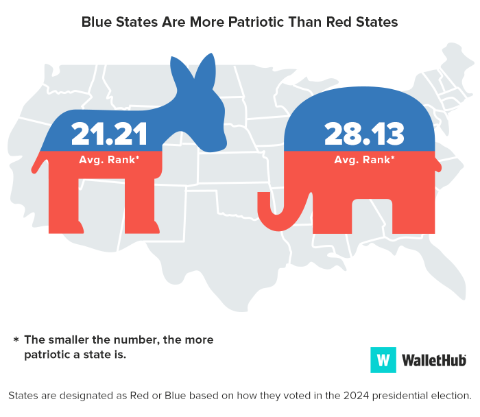 blue vs red image patriotic