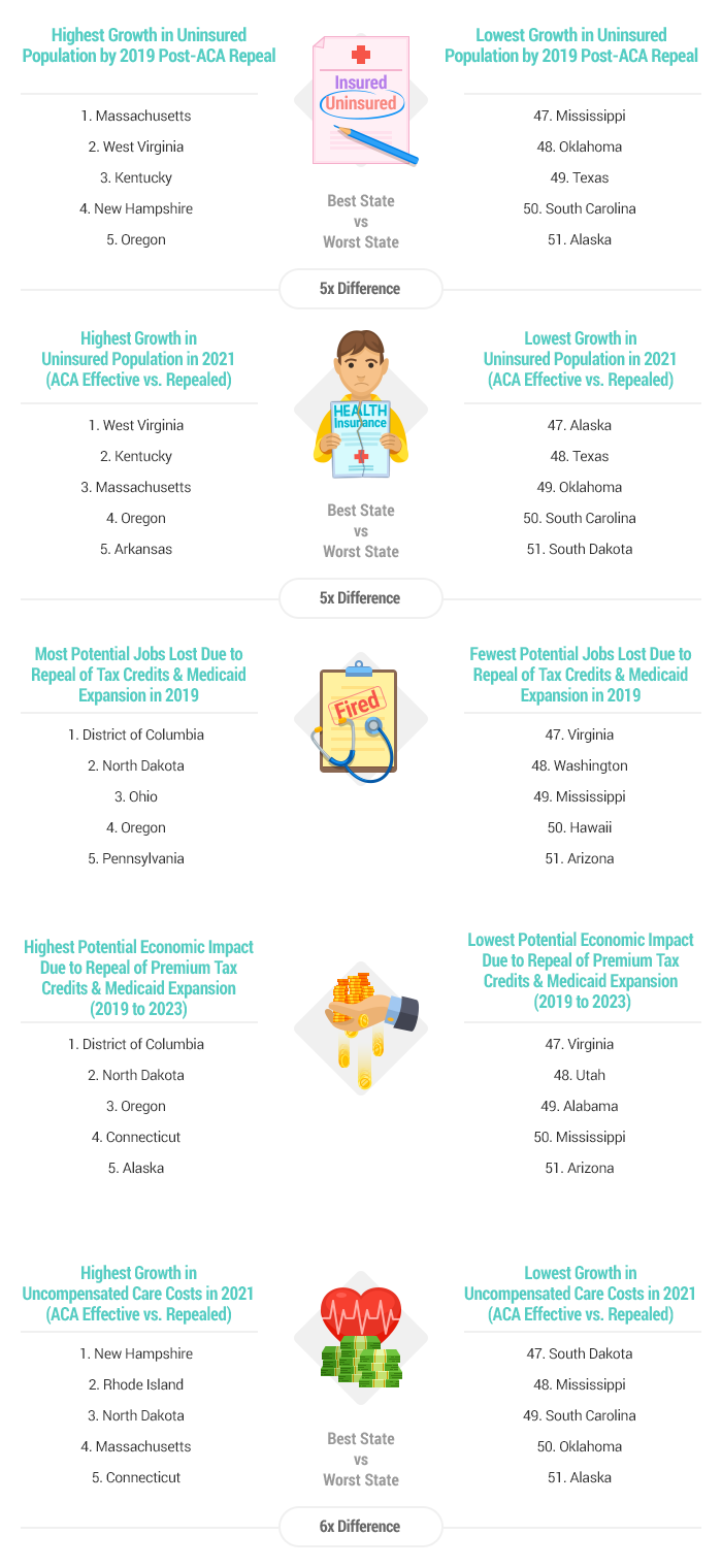 Artwork-2017’s-Most-&-Least-Affected-States-by-ACA-Repeal-v2
