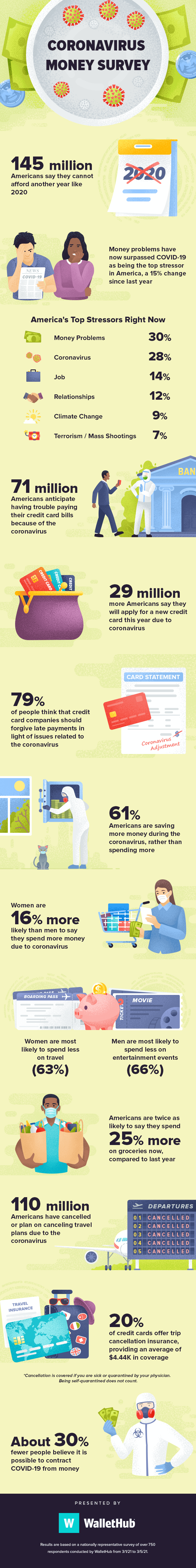 coronavirus money survey