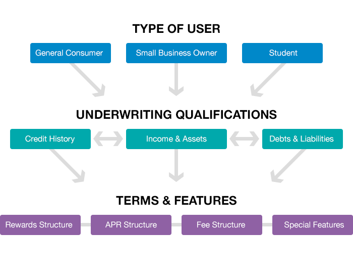 Types Of User Graphs