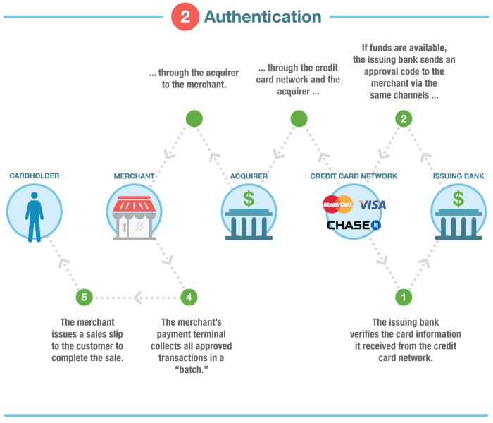 online transaction processing cycle