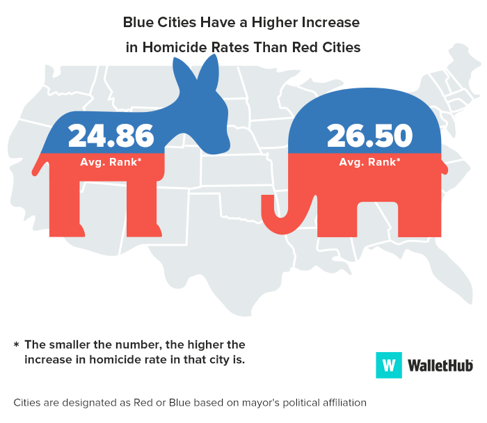 Cities With The Highest Increase In Homicide Rates