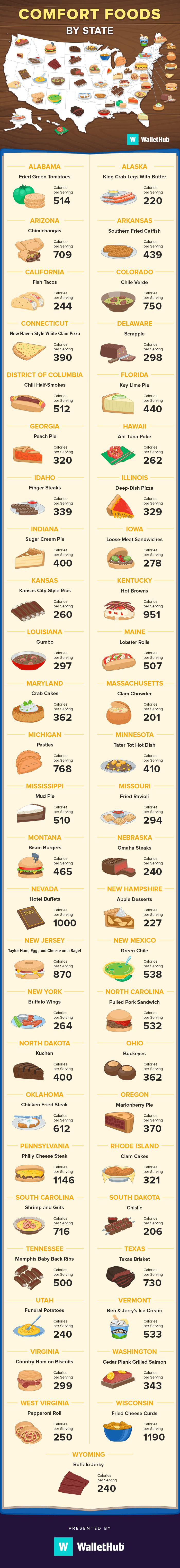 Comfort-Foods-By-State-2022