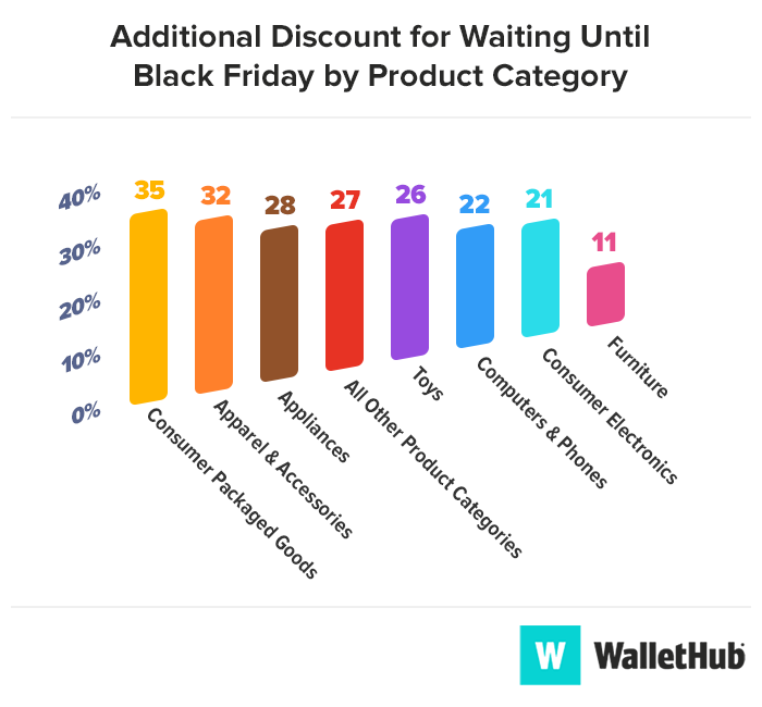additional discount for waiting until black friday by product category 2023