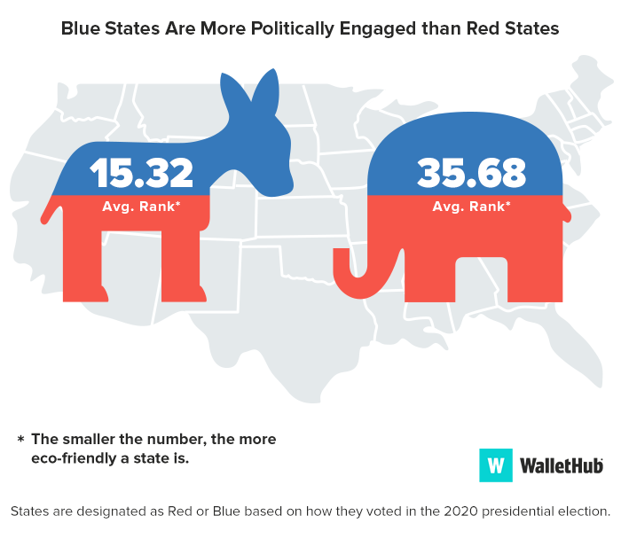 blue vs red image politically engaged 2024
