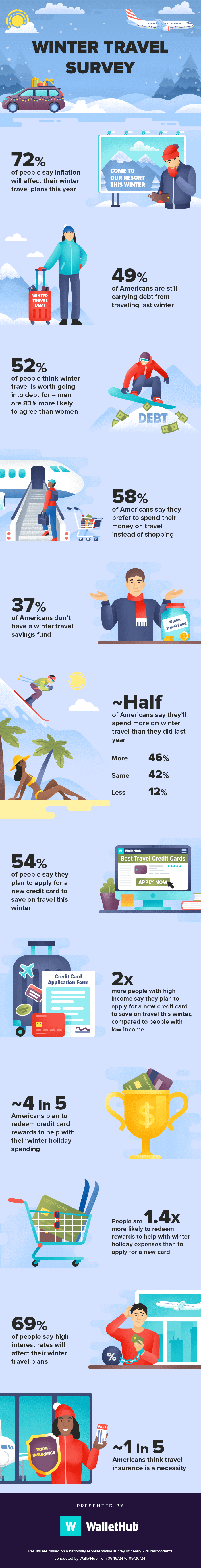 2024 winter travel survey