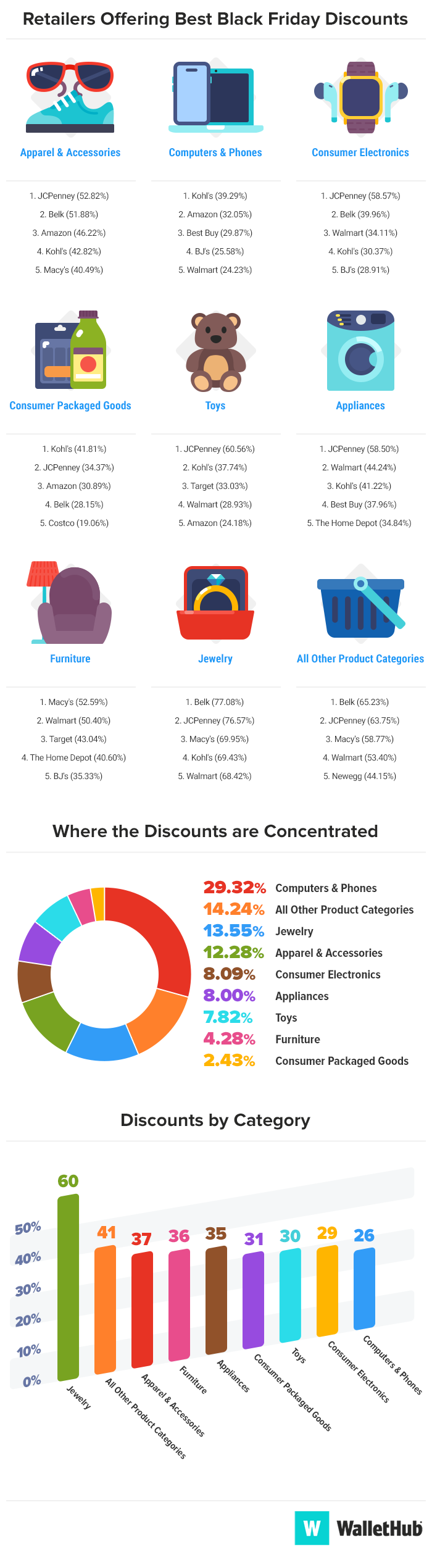 2024 best retailers for black friday