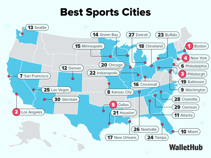 Best Sports Cities