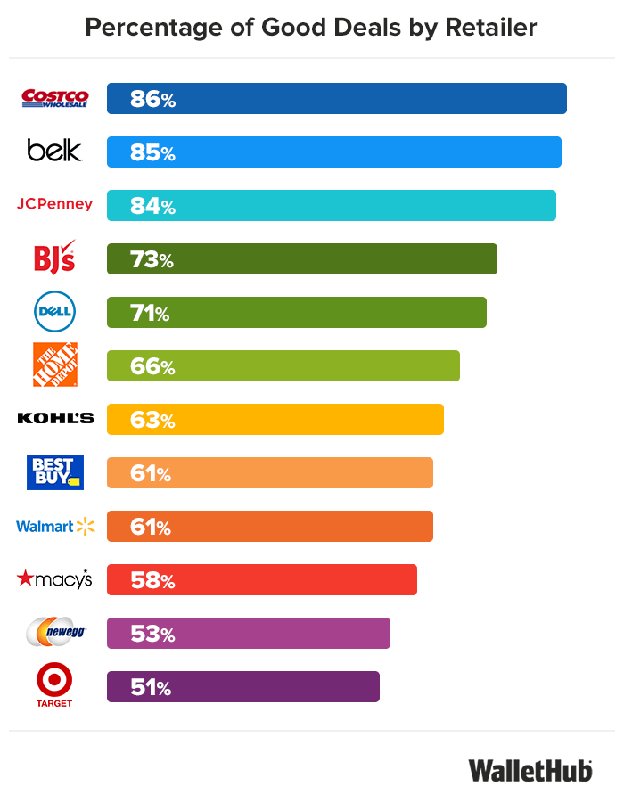 Share of Good Deals by Retailer