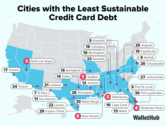 Cities with the Least Sustainable Credit Card Debt