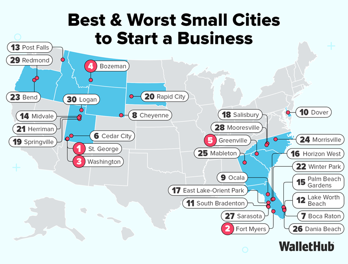 Best & Worst Small Cities to Start a Business