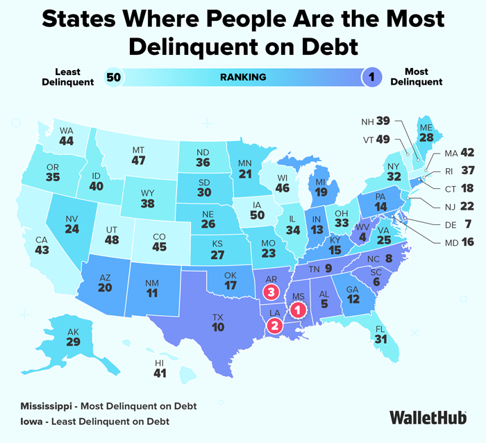 States Where People Are the Most Delinquent on Debt