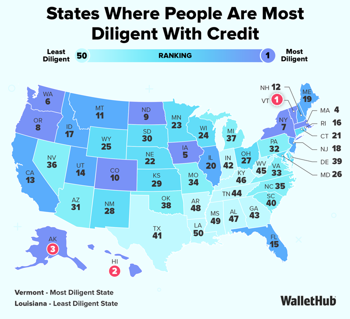States Where People Are Most Diligent With Credit