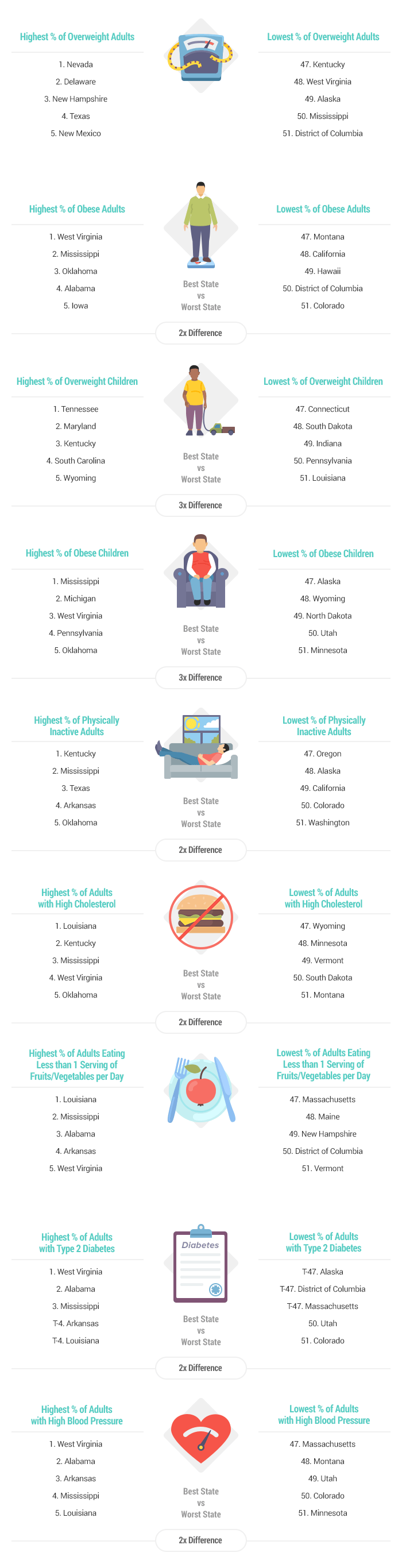 The Most And Least Obese States In America Ranked