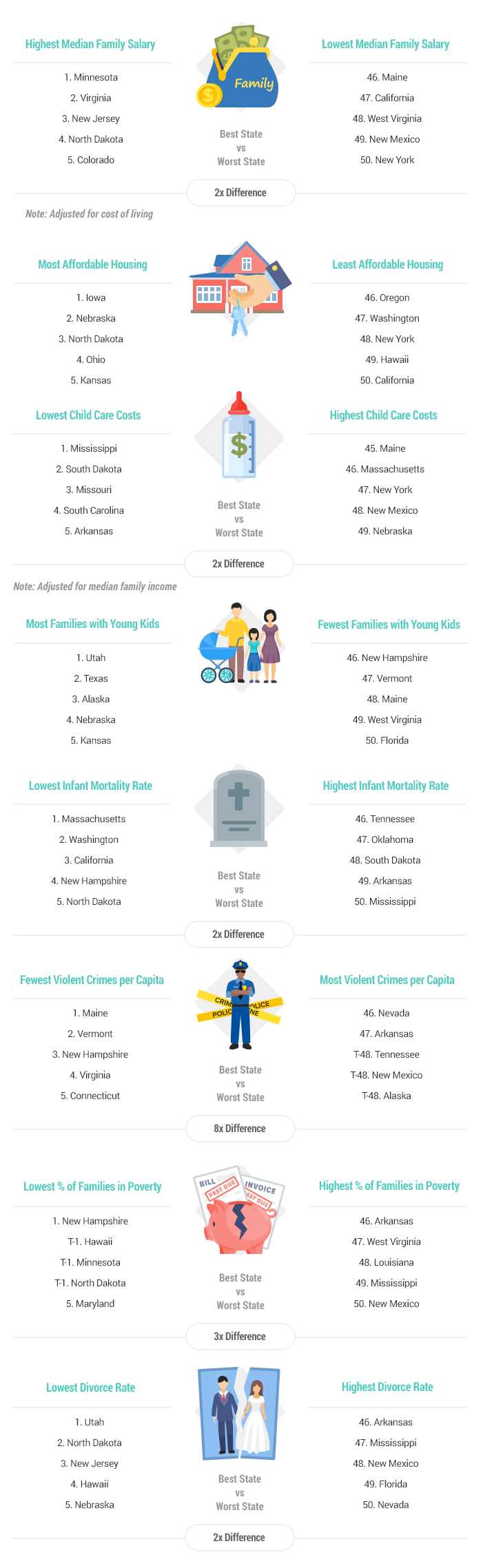 Best & Worst States to Raise a Family