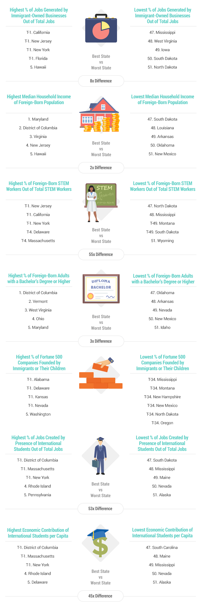 artwork 2020 states where immigrants have biggest economic impact final