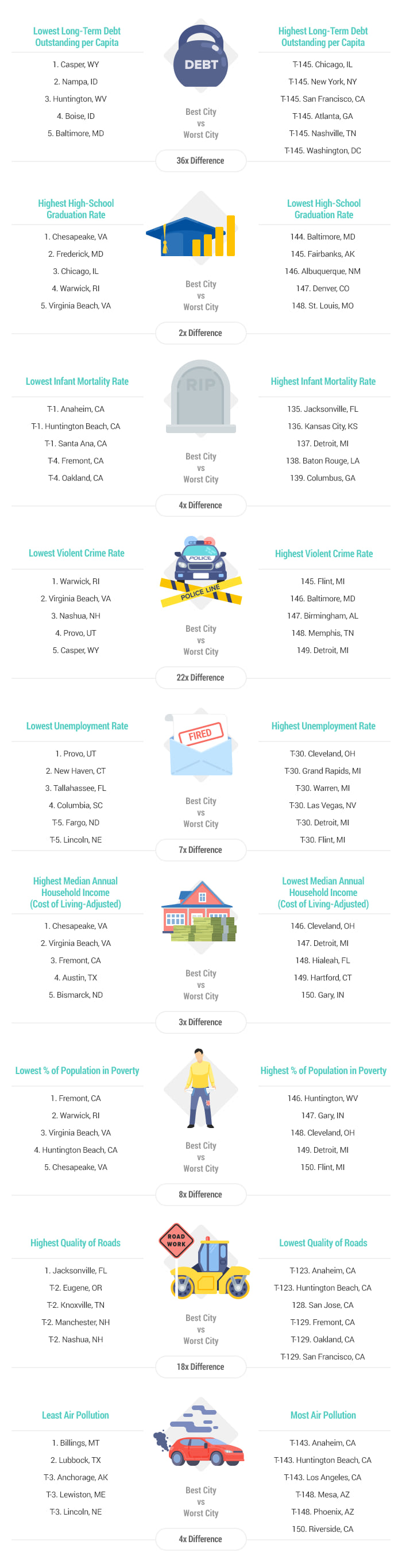 Best & WorstRun Cities in America