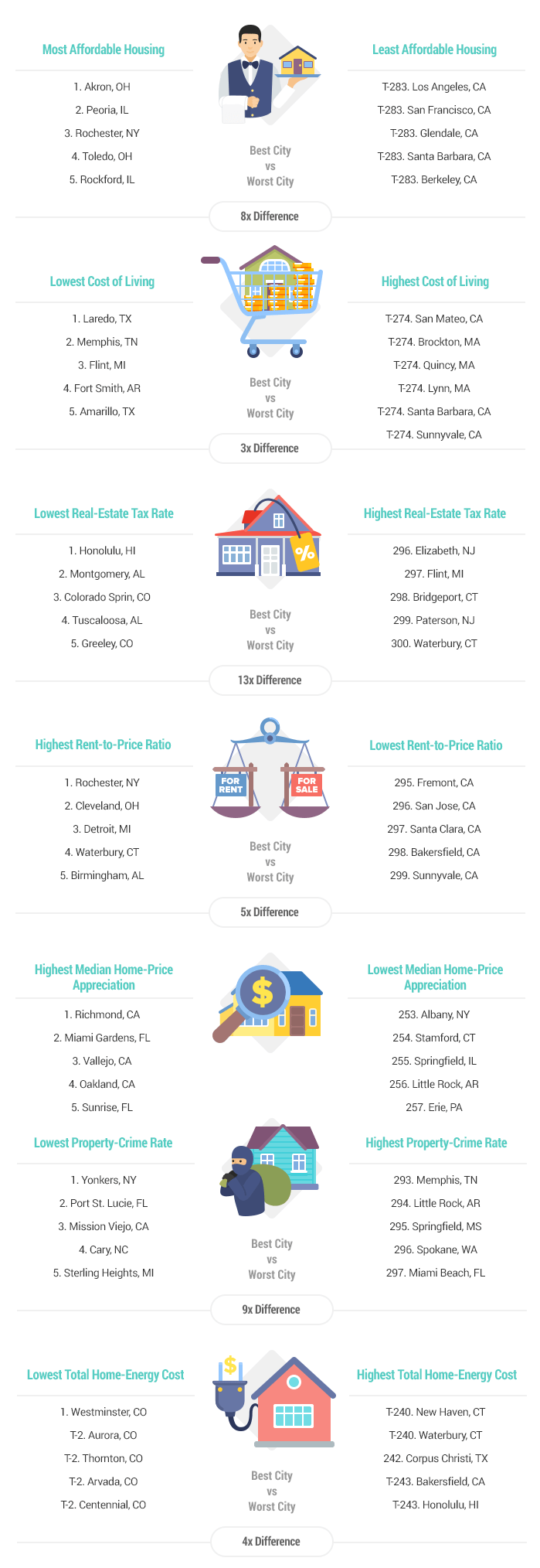Best Worst Cities For First Time Home Buyers