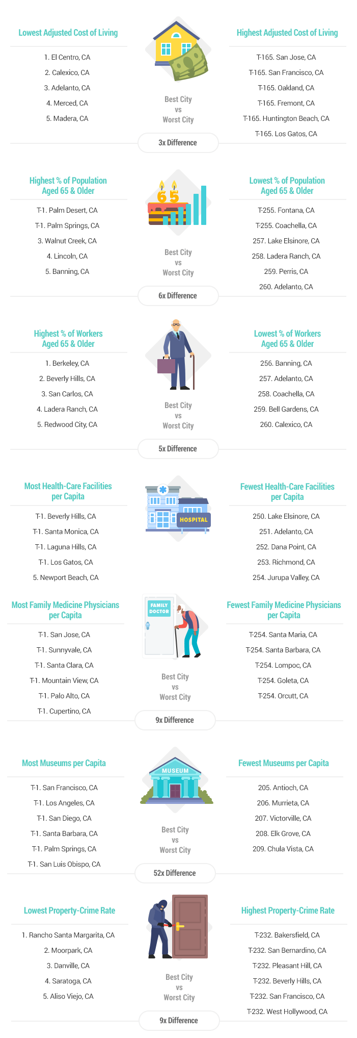 Best & Worst Places to Retire in California