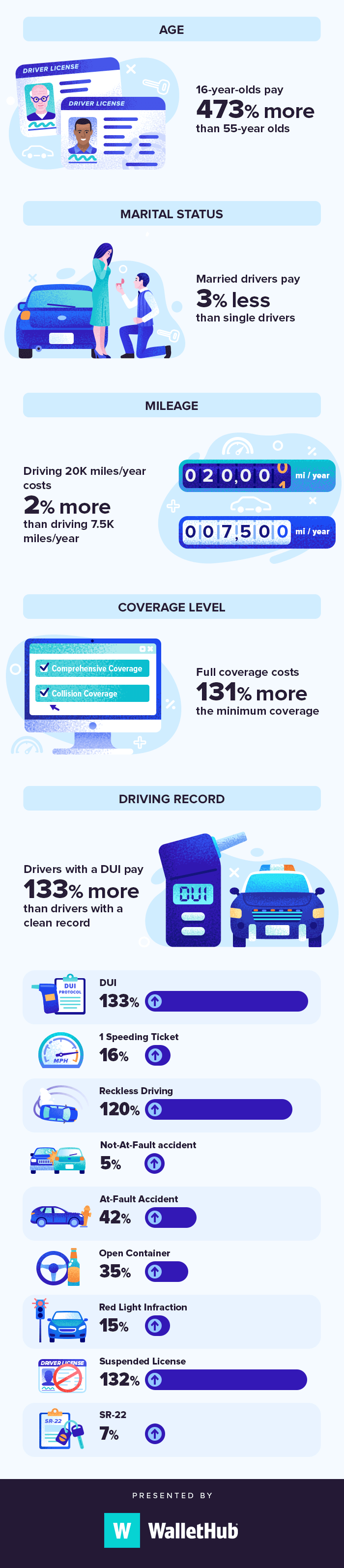 Top 7 Things Car Insurance Companies Won't Tell You