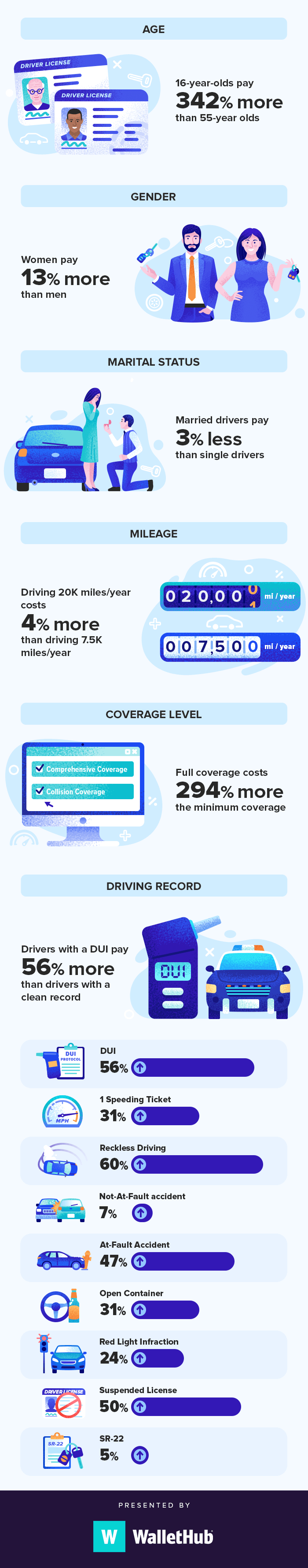 Cheapest Car Insurance in Florida (Dec. 2022) - WalletHub