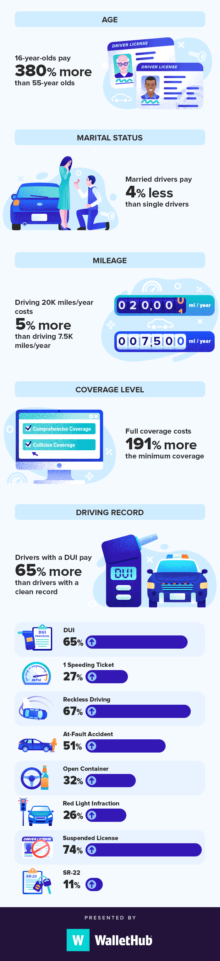 Cheapest Car Insurance in Indiana (Nov. 2022) - WalletHub