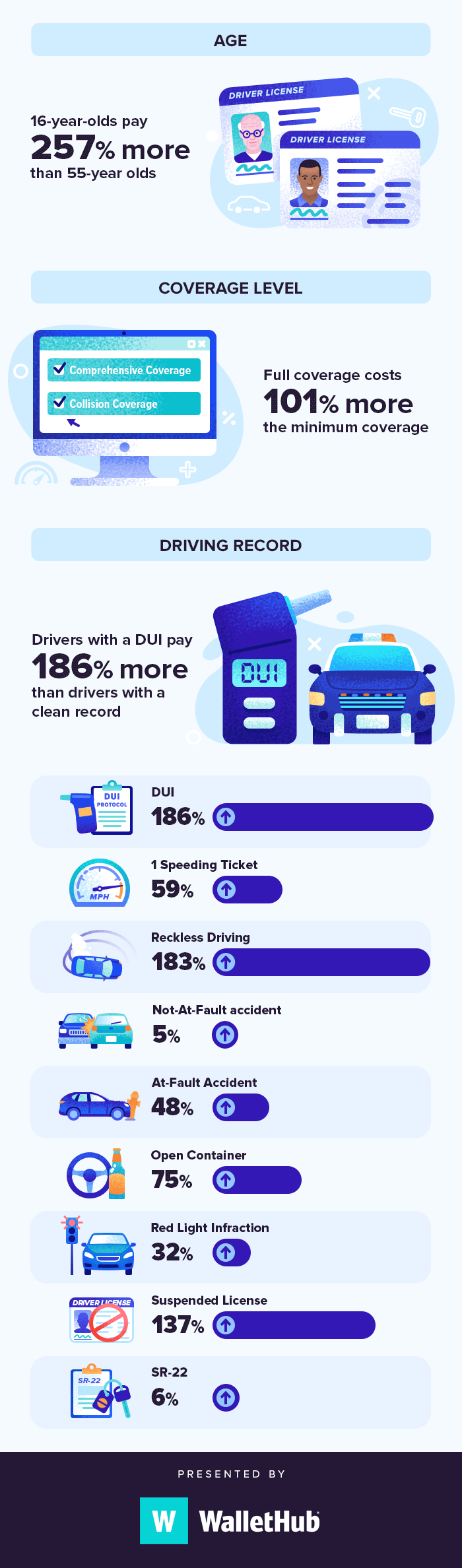 Cheapest Car Insurance in Michigan (Nov. 2022) - WalletHub