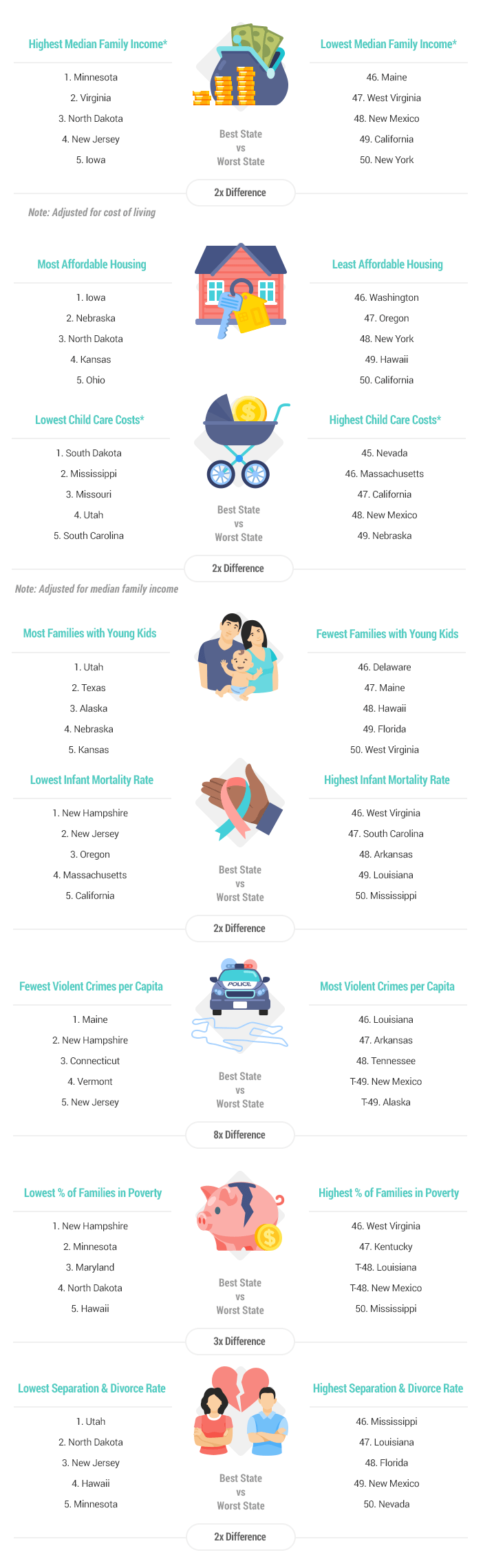 Best Worst States To Raise A Family