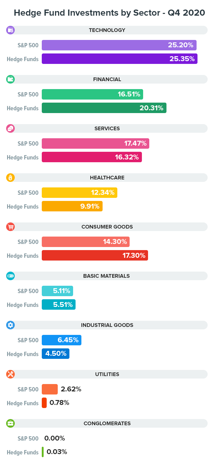 Popular Stocks That Hedge Funds Are Buying