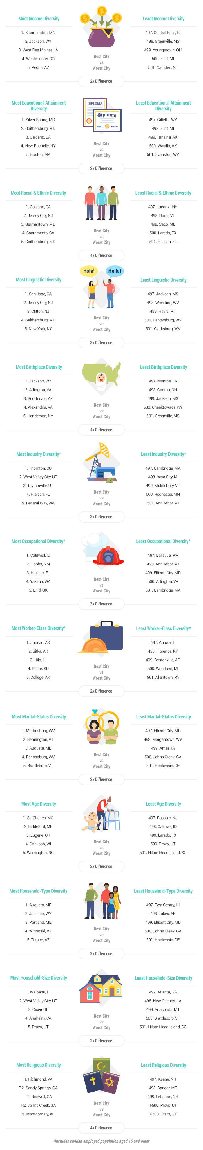 Most Diverse Cities In The U S