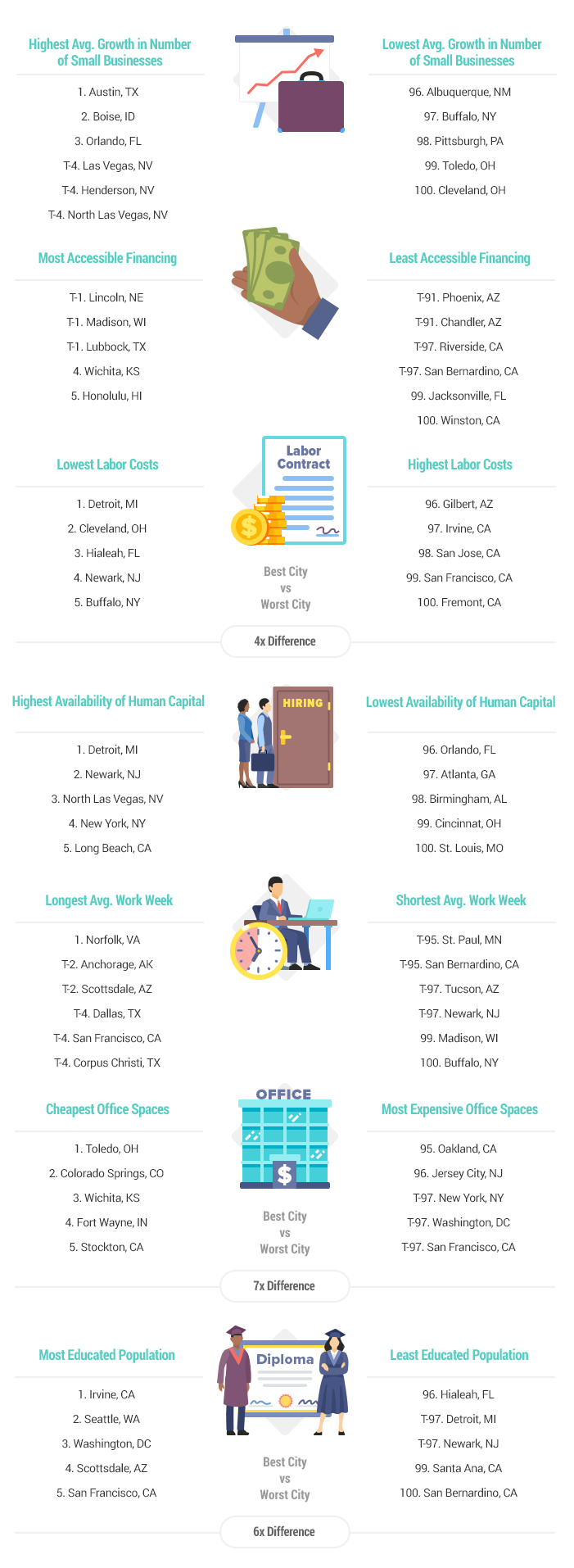 Best Large Cities to Start a Business