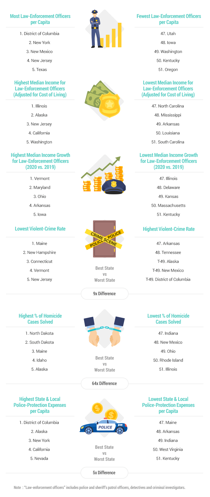 artwork 2021 best states for police officers