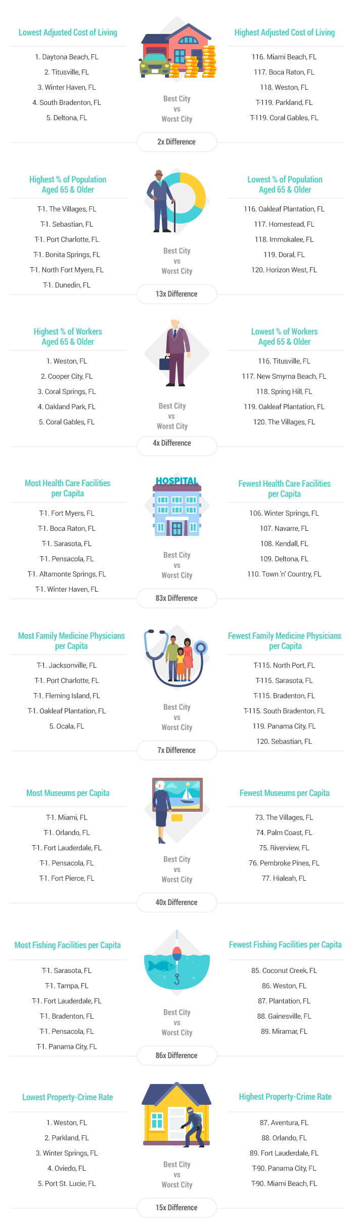 artwork 2021 best cities to retire in fl